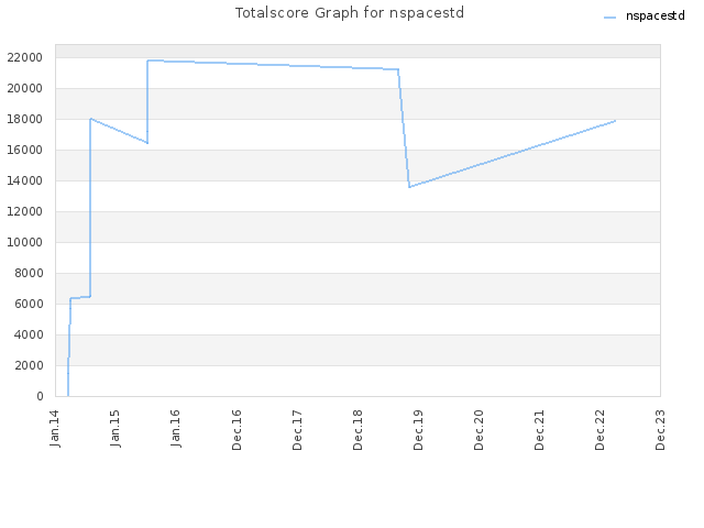 Totalscore Graph for nspacestd