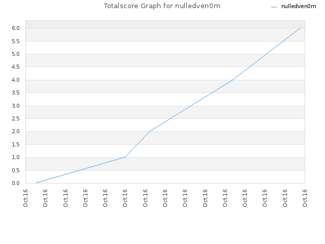 Totalscore Graph for nulledven0m