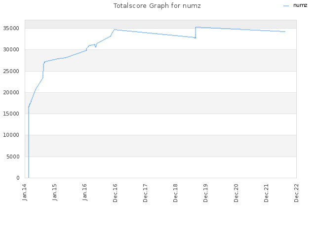 Totalscore Graph for numz