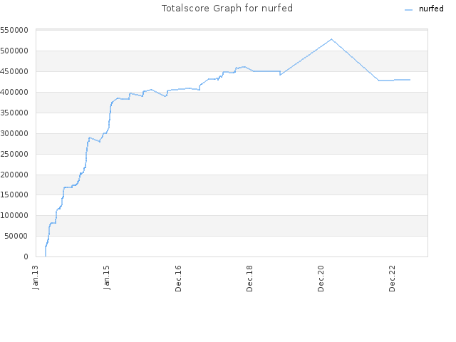 Totalscore Graph for nurfed