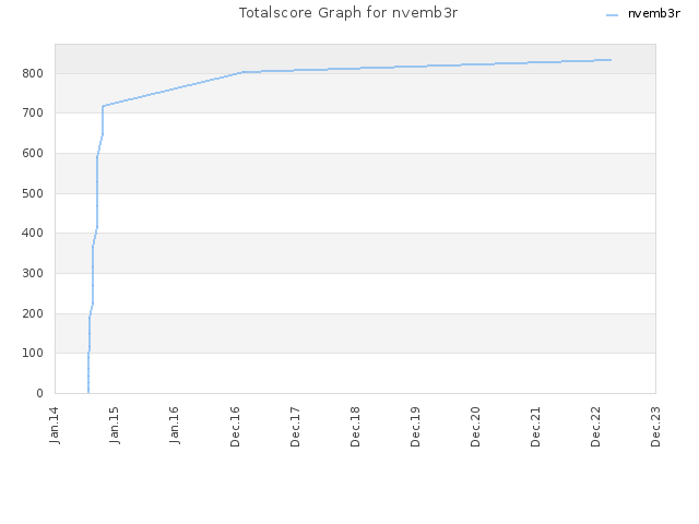 Totalscore Graph for nvemb3r