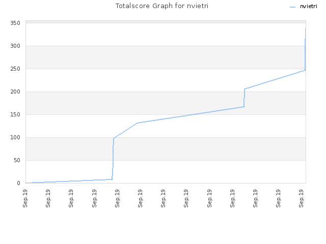 Totalscore Graph for nvietri