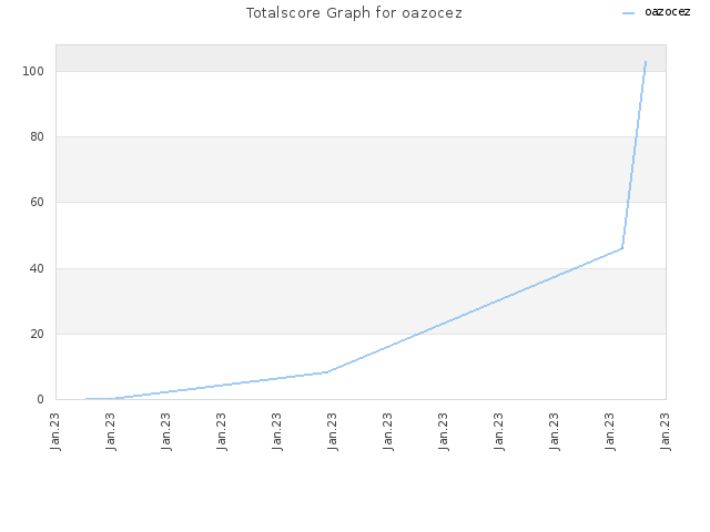 Totalscore Graph for oazocez