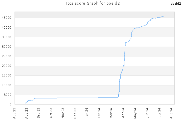 Totalscore Graph for obeid2