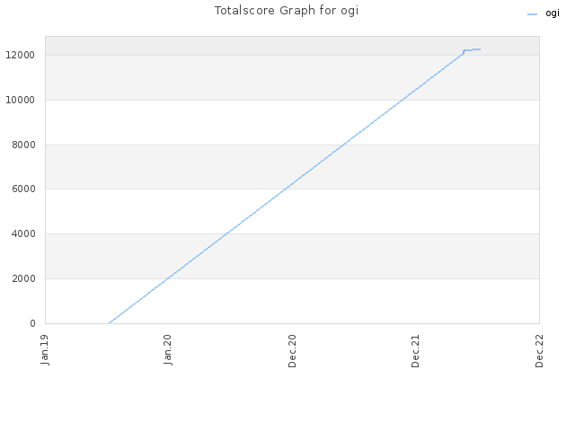 Totalscore Graph for ogi