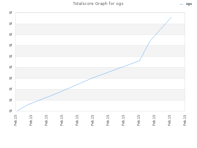 Totalscore Graph for ogs