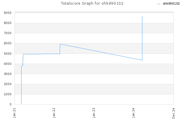 Totalscore Graph for ohk990102