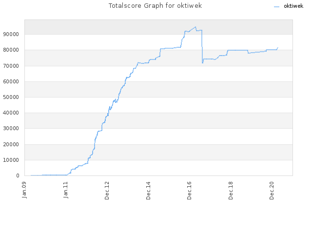 Totalscore Graph for oktiwek