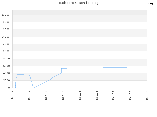 Totalscore Graph for oleg