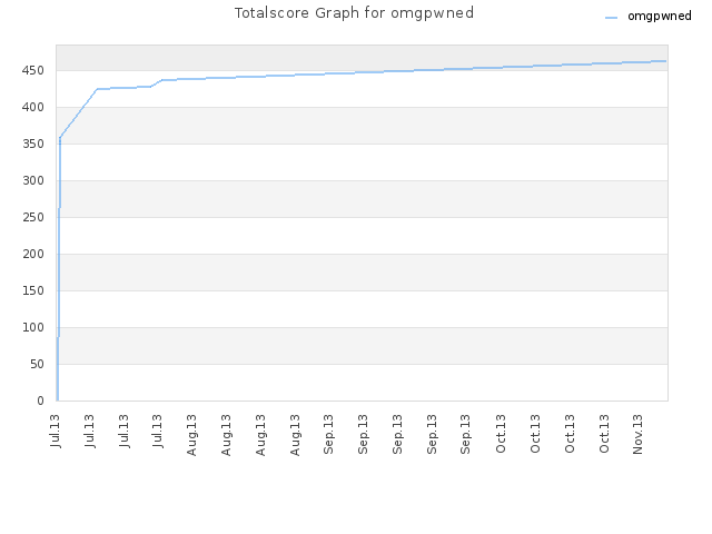 Totalscore Graph for omgpwned