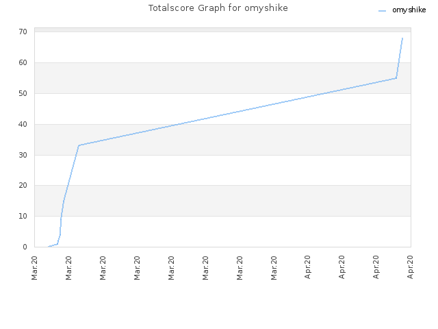 Totalscore Graph for omyshike