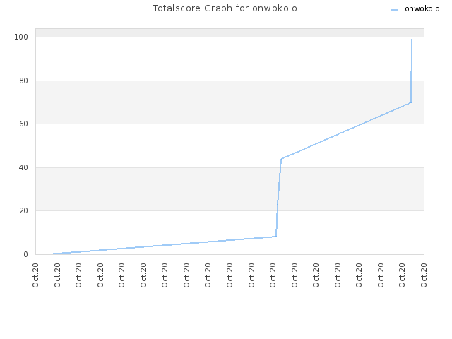 Totalscore Graph for onwokolo