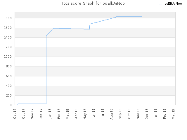 Totalscore Graph for ooElkAiNoo