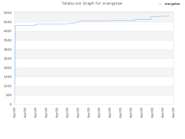 Totalscore Graph for orangetee