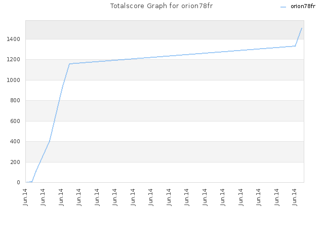 Totalscore Graph for orion78fr