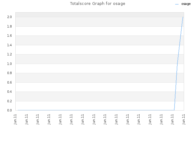 Totalscore Graph for osage