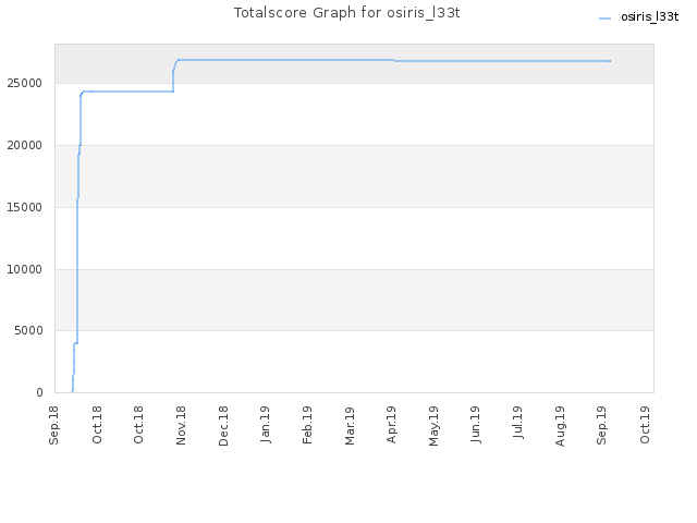 Totalscore Graph for osiris_l33t