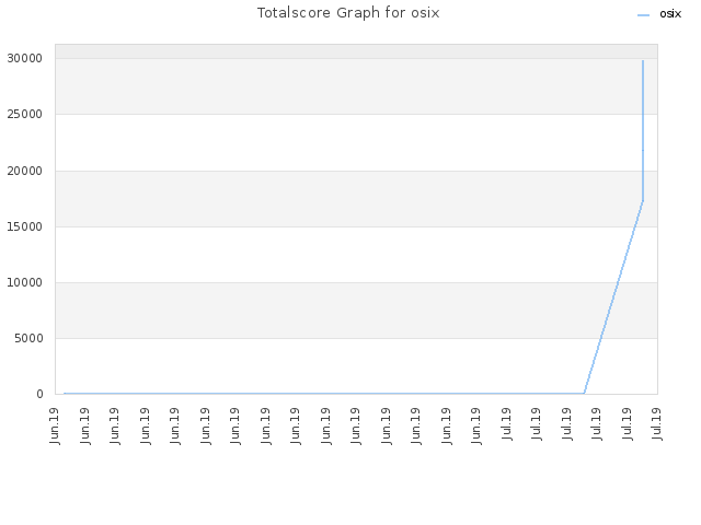 Totalscore Graph for osix