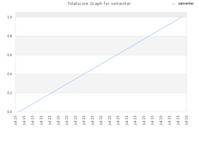 Totalscore Graph for osmenter