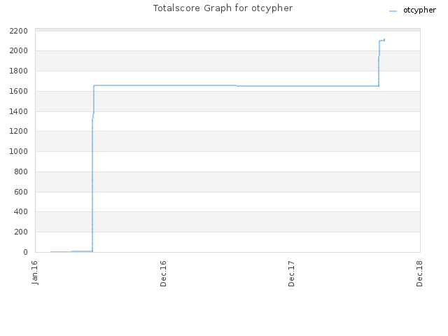 Totalscore Graph for otcypher