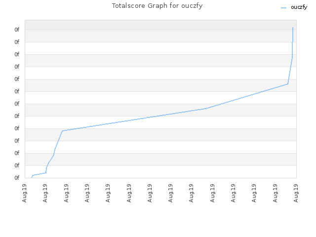 Totalscore Graph for ouczfy