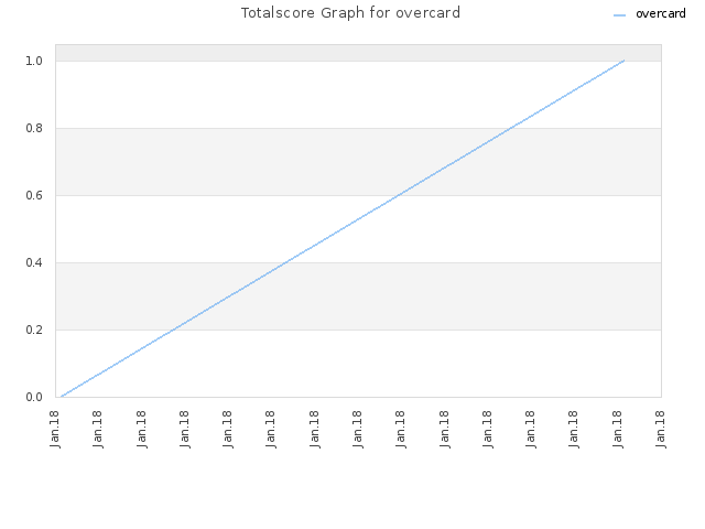 Totalscore Graph for overcard