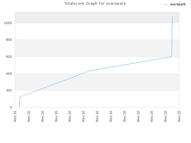 Totalscore Graph for overspark