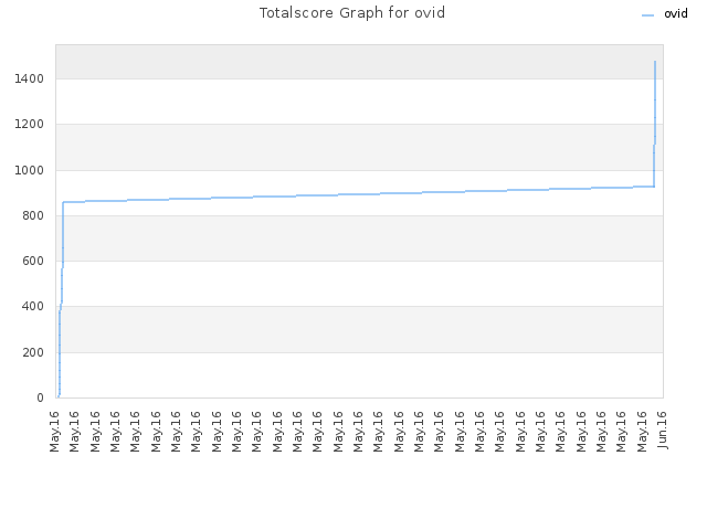 Totalscore Graph for ovid