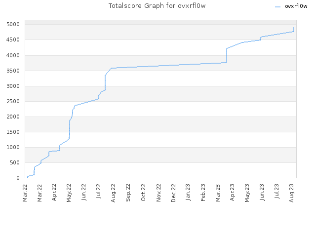 Totalscore Graph for ovxrfl0w