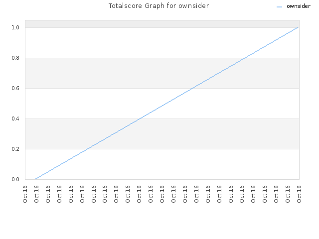 Totalscore Graph for ownsider