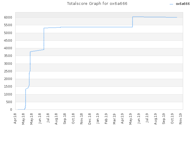 Totalscore Graph for ox6a666