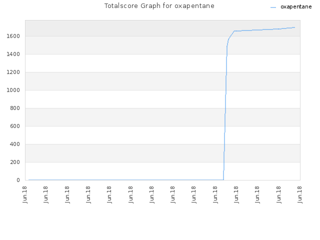 Totalscore Graph for oxapentane