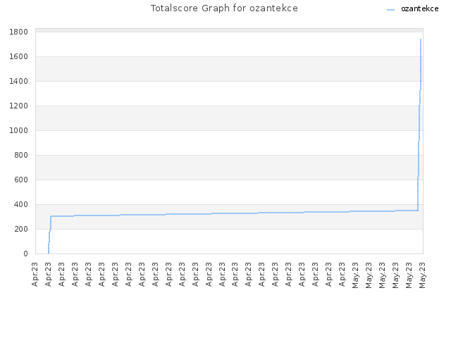 Totalscore Graph for ozantekce