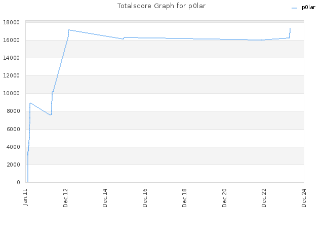 Totalscore Graph for p0lar