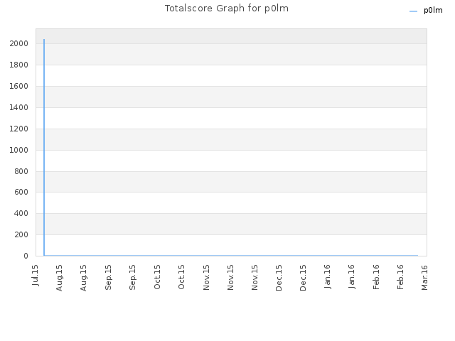 Totalscore Graph for p0lm