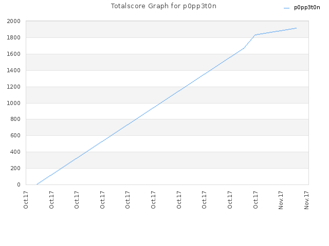 Totalscore Graph for p0pp3t0n