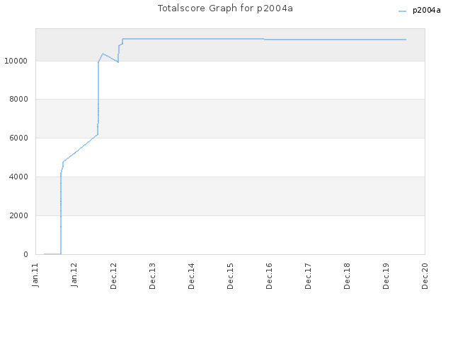 Totalscore Graph for p2004a