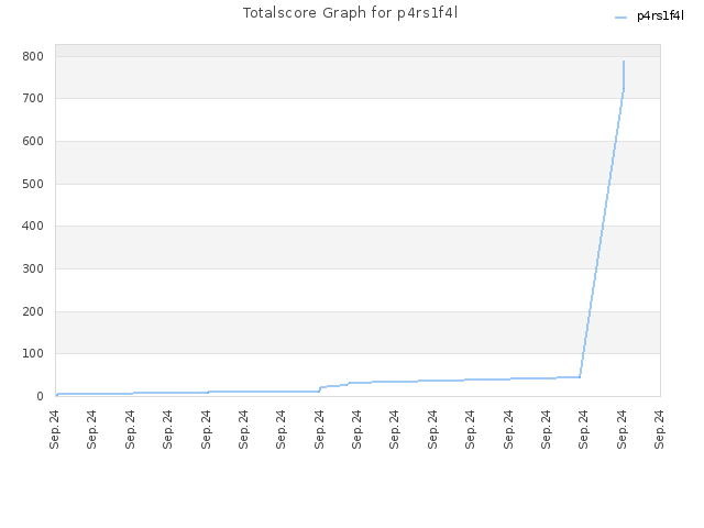 Totalscore Graph for p4rs1f4l