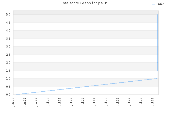 Totalscore Graph for pa1n