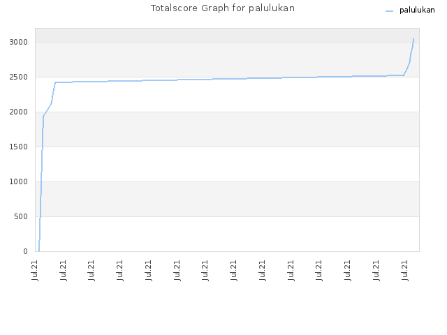 Totalscore Graph for palulukan