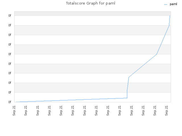 Totalscore Graph for paml