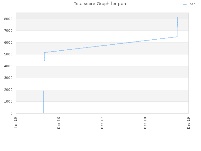 Totalscore Graph for pan