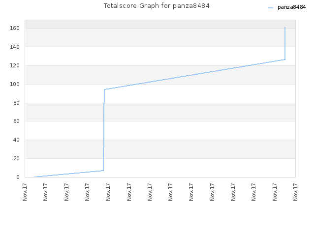 Totalscore Graph for panza8484