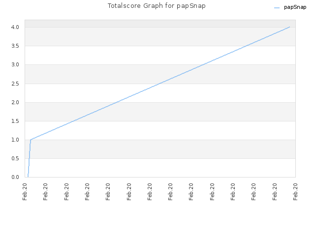 Totalscore Graph for papSnap