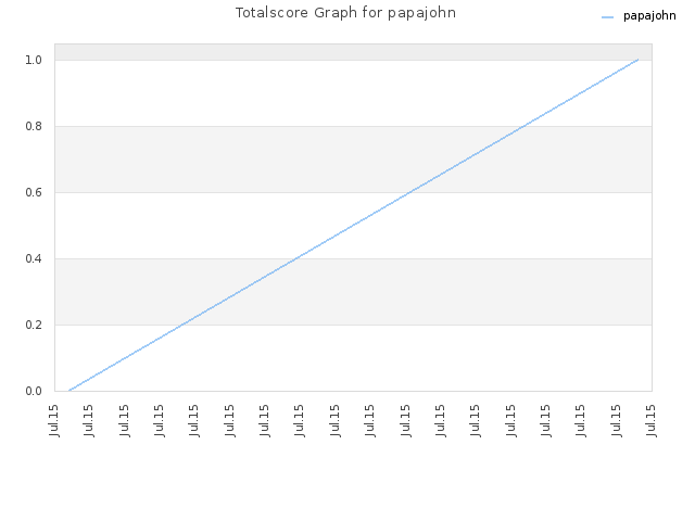 Totalscore Graph for papajohn