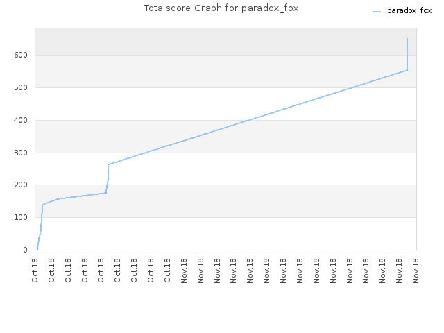 Totalscore Graph for paradox_fox