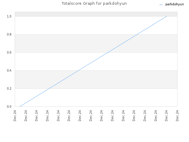 Totalscore Graph for parkdohyun