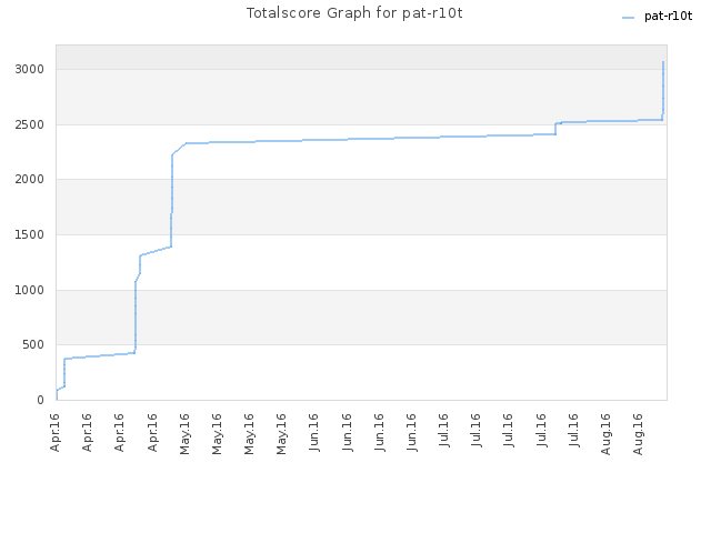 Totalscore Graph for pat-r10t