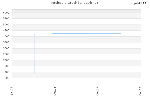 Totalscore Graph for patrick96