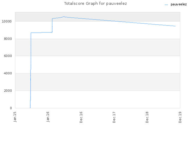 Totalscore Graph for pauveelez